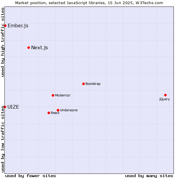 Market position of Next.js vs. Ember.js vs. UIZE