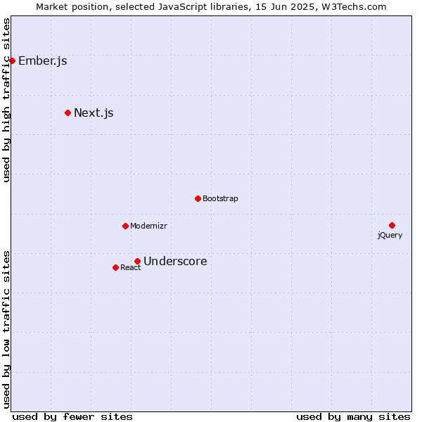 Market position of Underscore vs. Next.js vs. Ember.js