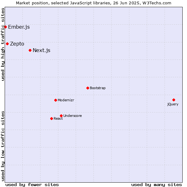 Market position of Next.js vs. Zepto vs. Ember.js