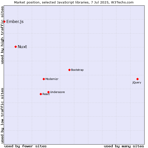 Market position of Nuxt vs. Ember.js
