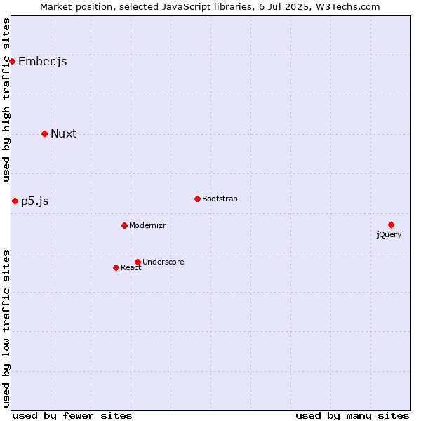 Market position of Nuxt vs. p5.js vs. Ember.js