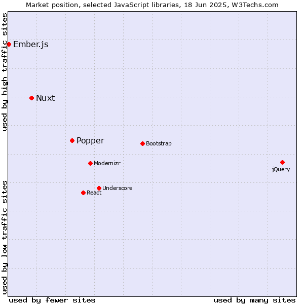 Market position of Popper vs. Nuxt vs. Ember.js