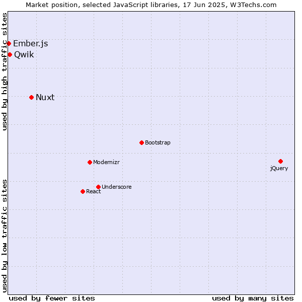 Market position of Nuxt vs. Qwik vs. Ember.js