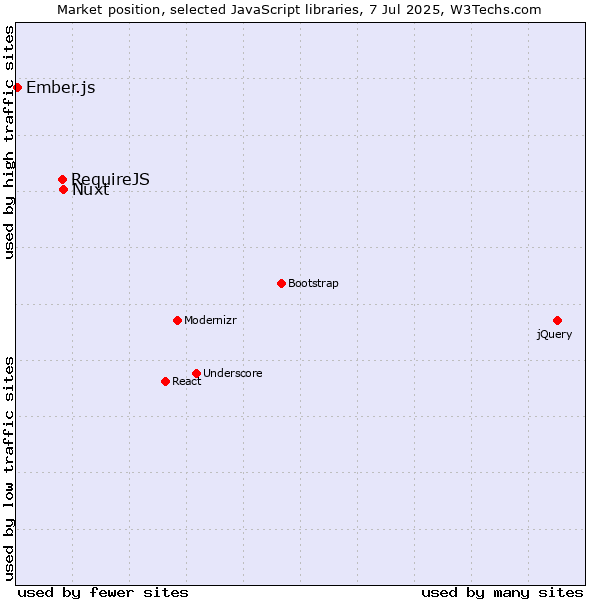 Market position of Nuxt vs. RequireJS vs. Ember.js