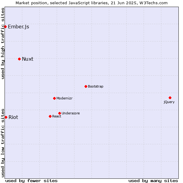 Market position of Nuxt vs. Riot vs. Ember.js