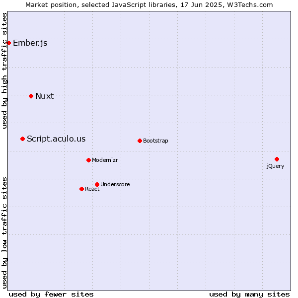 Market position of Nuxt vs. Script.aculo.us vs. Ember.js