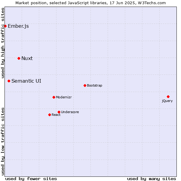 Market position of Nuxt vs. Semantic UI vs. Ember.js
