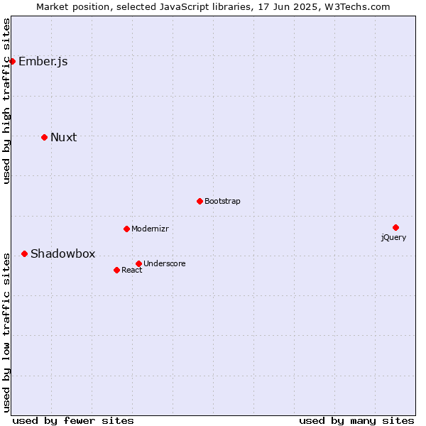 Market position of Nuxt vs. Shadowbox vs. Ember.js