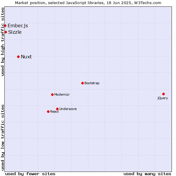 Market position of Nuxt vs. Sizzle vs. Ember.js