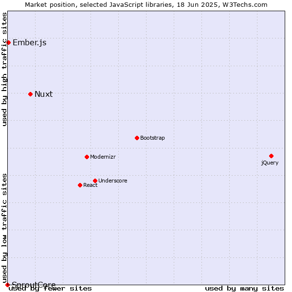 Market position of Nuxt vs. Ember.js vs. SproutCore