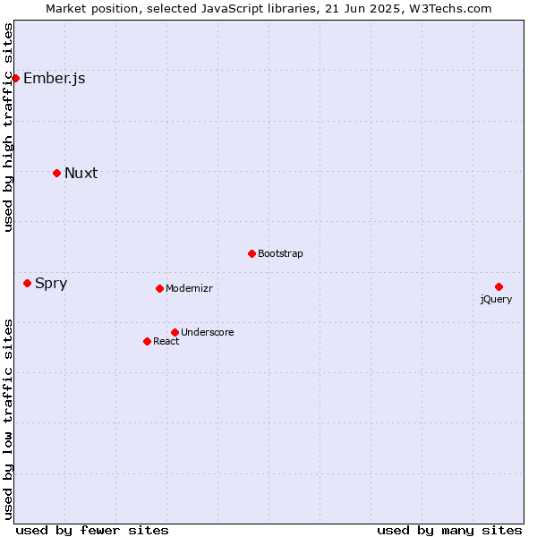 Market position of Nuxt vs. Spry vs. Ember.js