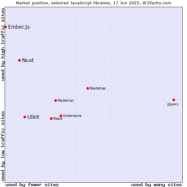 Market position of UIkit vs. Nuxt vs. Ember.js