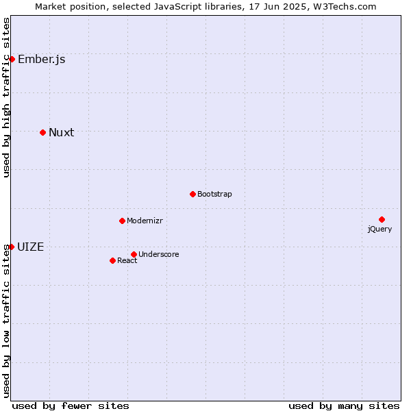 Market position of Nuxt vs. Ember.js vs. UIZE