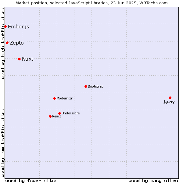 Market position of Nuxt vs. Zepto vs. Ember.js