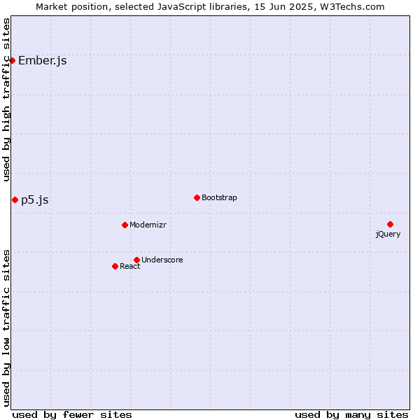 Market position of p5.js vs. Ember.js