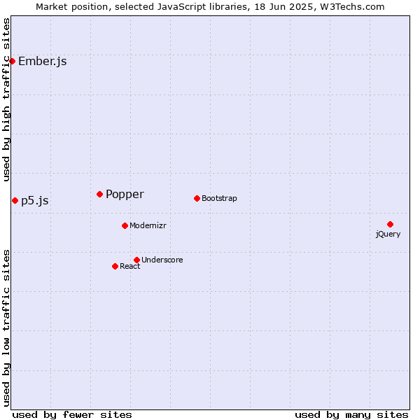 Market position of Popper vs. p5.js vs. Ember.js