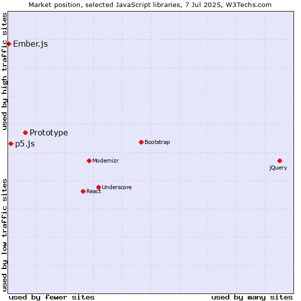 Market position of Prototype vs. p5.js vs. Ember.js