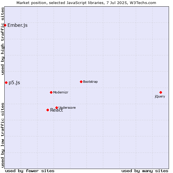 Market position of React vs. p5.js vs. Ember.js