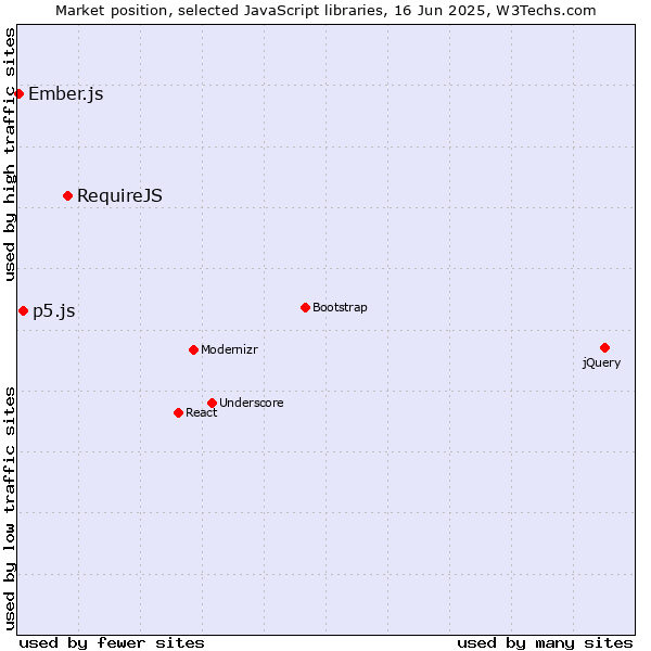 Market position of RequireJS vs. p5.js vs. Ember.js