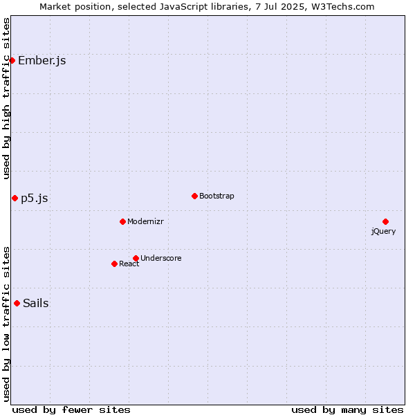 Market position of Sails vs. p5.js vs. Ember.js