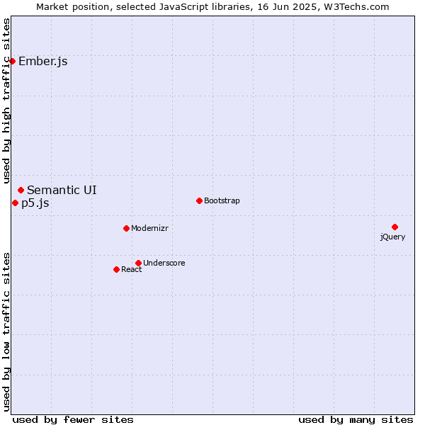 Market position of Semantic UI vs. p5.js vs. Ember.js