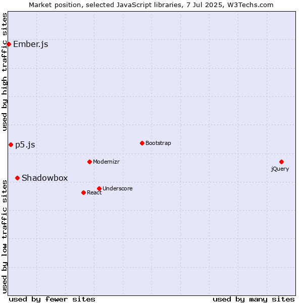 Market position of Shadowbox vs. p5.js vs. Ember.js