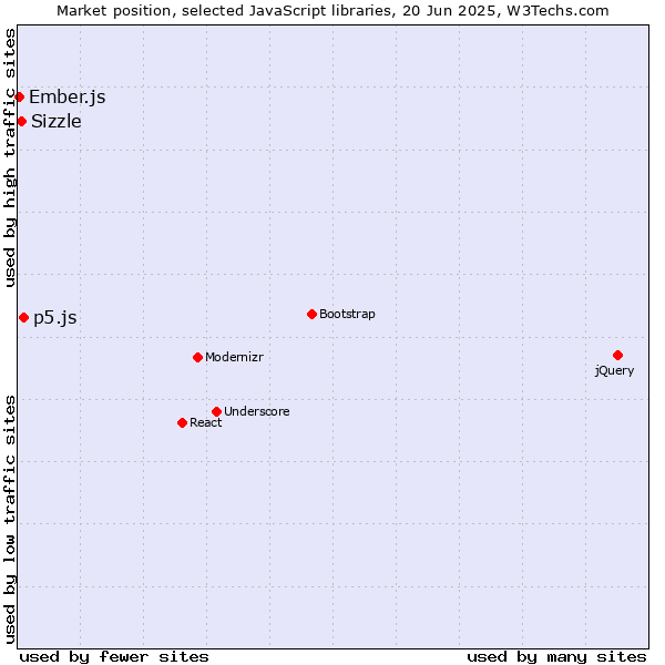 Market position of p5.js vs. Sizzle vs. Ember.js