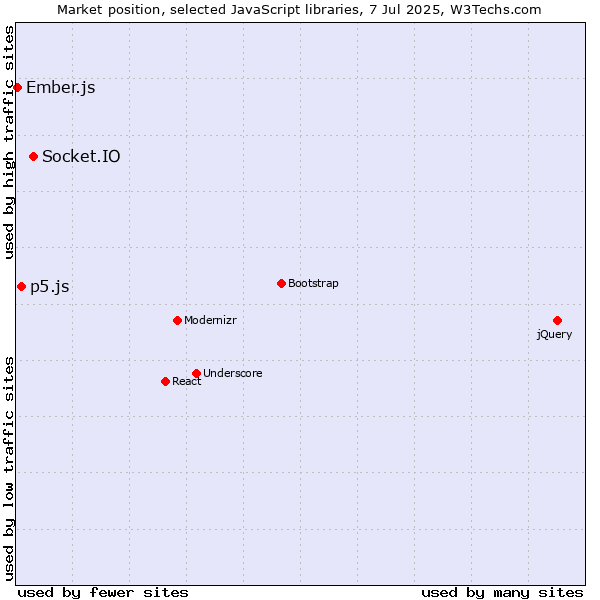Market position of Socket.IO vs. p5.js vs. Ember.js