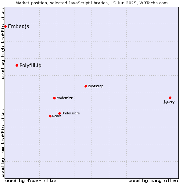 Market position of Polyfill.io vs. Ember.js