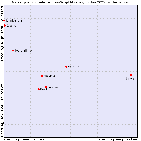 Market position of Polyfill.io vs. Qwik vs. Ember.js