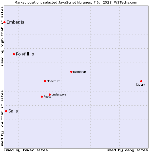 Market position of Polyfill.io vs. Sails vs. Ember.js