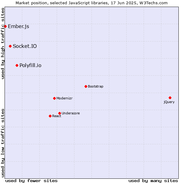 Market position of Polyfill.io vs. Socket.IO vs. Ember.js