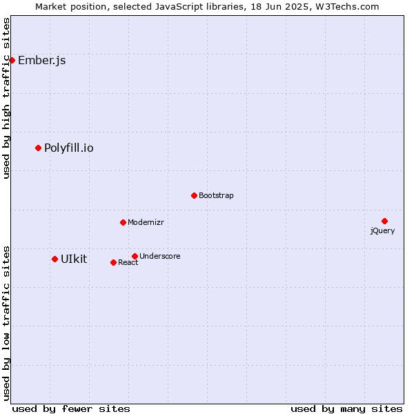 Market position of UIkit vs. Polyfill.io vs. Ember.js