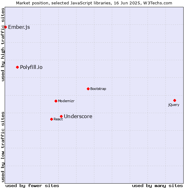 Market position of Underscore vs. Polyfill.io vs. Ember.js
