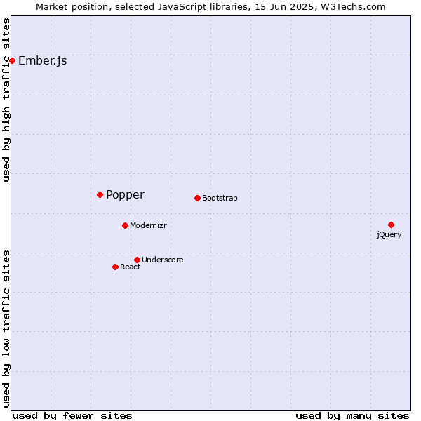 Market position of Popper vs. Ember.js