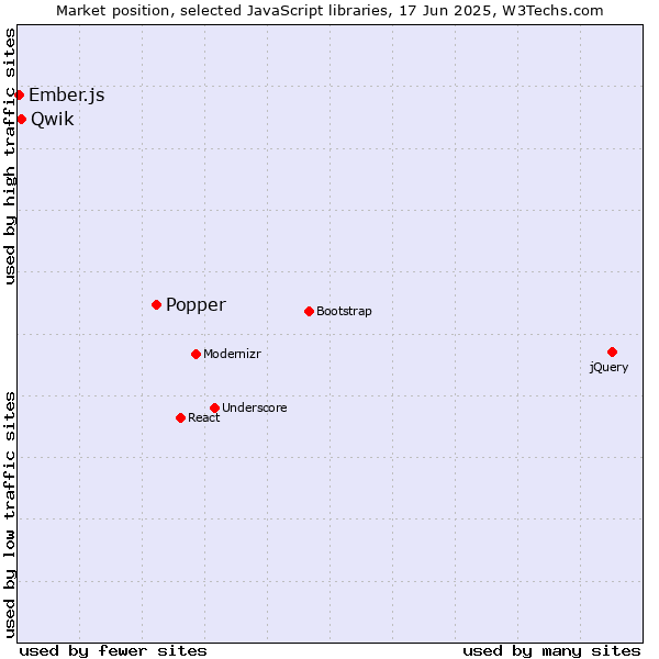 Market position of Popper vs. Qwik vs. Ember.js