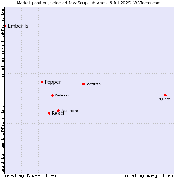 Market position of React vs. Popper vs. Ember.js