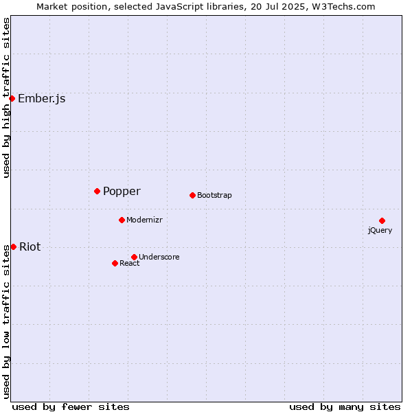 Market position of Popper vs. Riot vs. Ember.js
