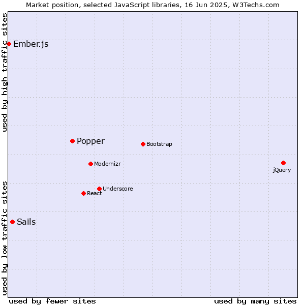 Market position of Popper vs. Sails vs. Ember.js