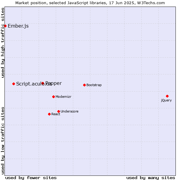 Market position of Popper vs. Script.aculo.us vs. Ember.js