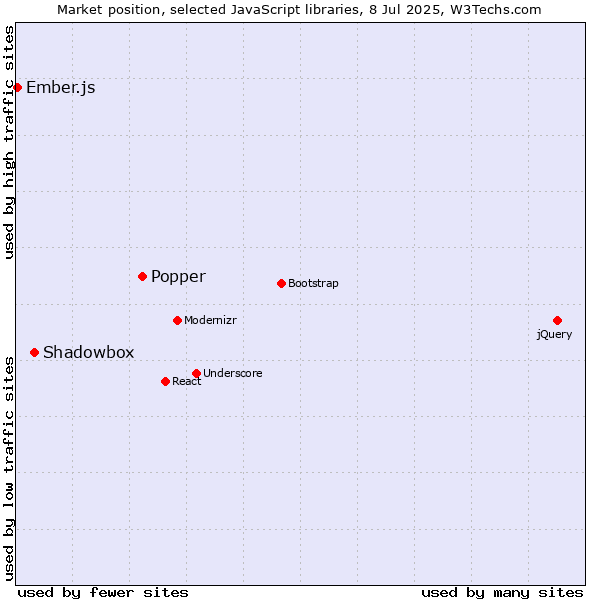 Market position of Popper vs. Shadowbox vs. Ember.js