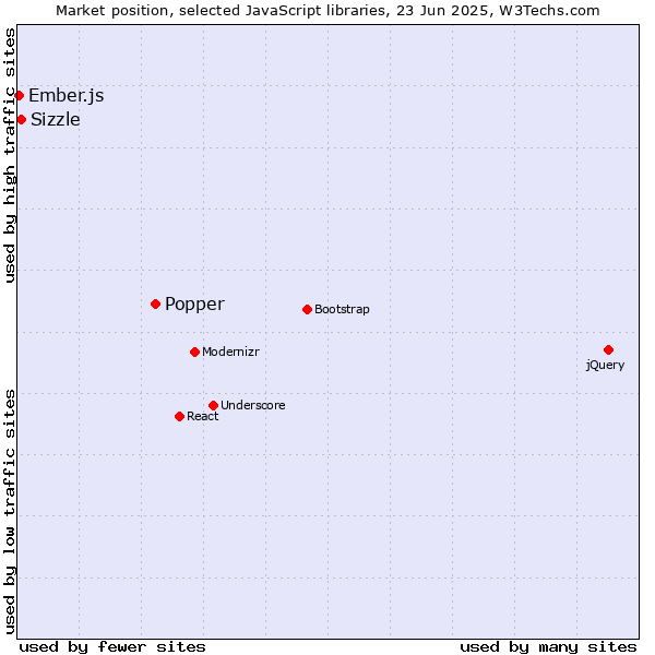 Market position of Popper vs. Sizzle vs. Ember.js