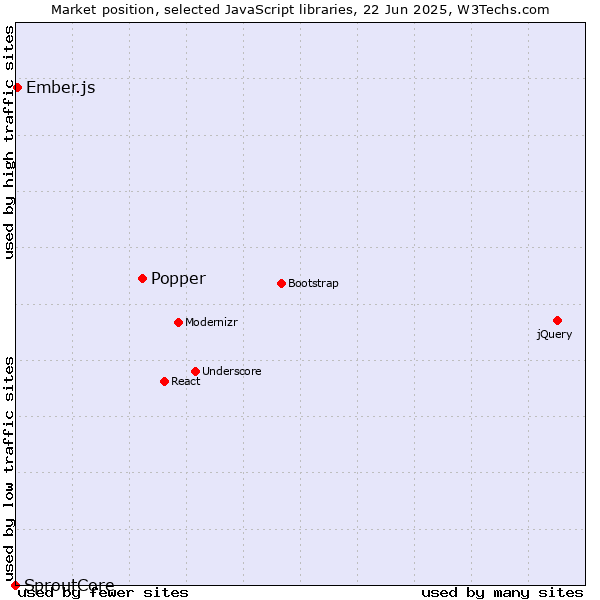 Market position of Popper vs. Ember.js vs. SproutCore