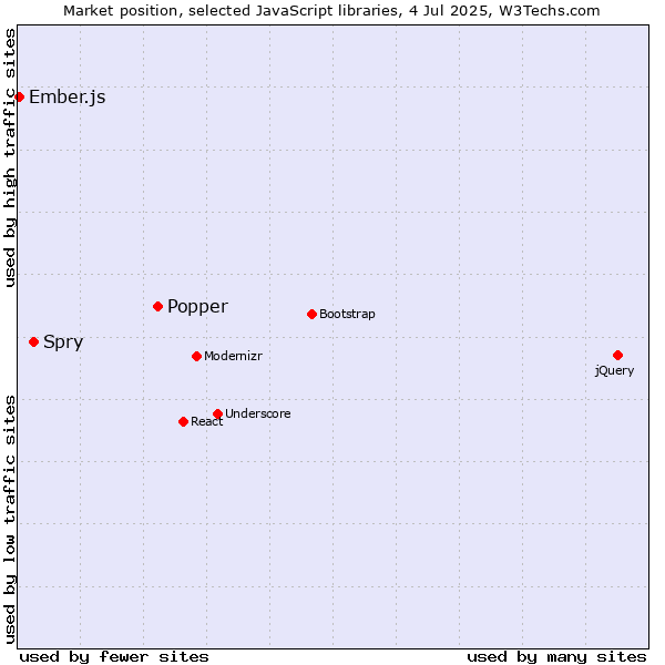 Market position of Popper vs. Spry vs. Ember.js