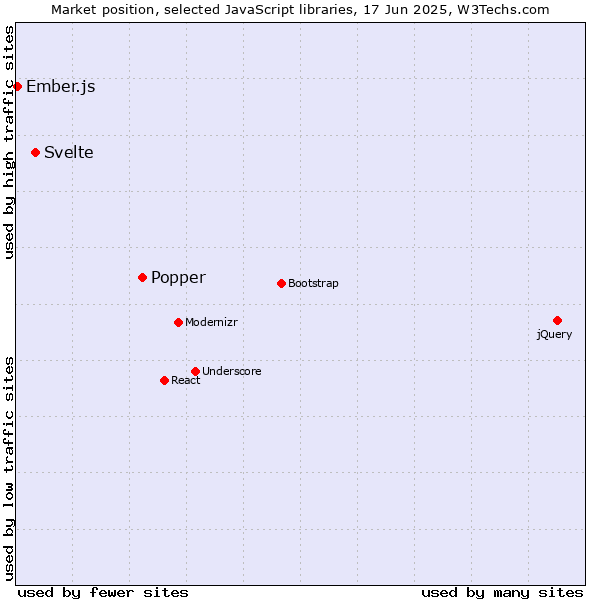 Market position of Popper vs. Svelte vs. Ember.js