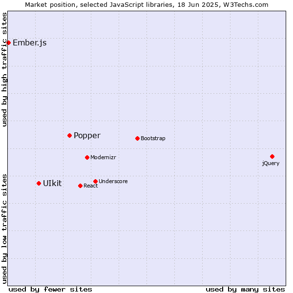 Market position of Popper vs. UIkit vs. Ember.js