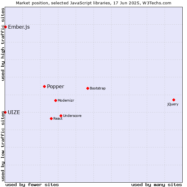 Market position of Popper vs. Ember.js vs. UIZE