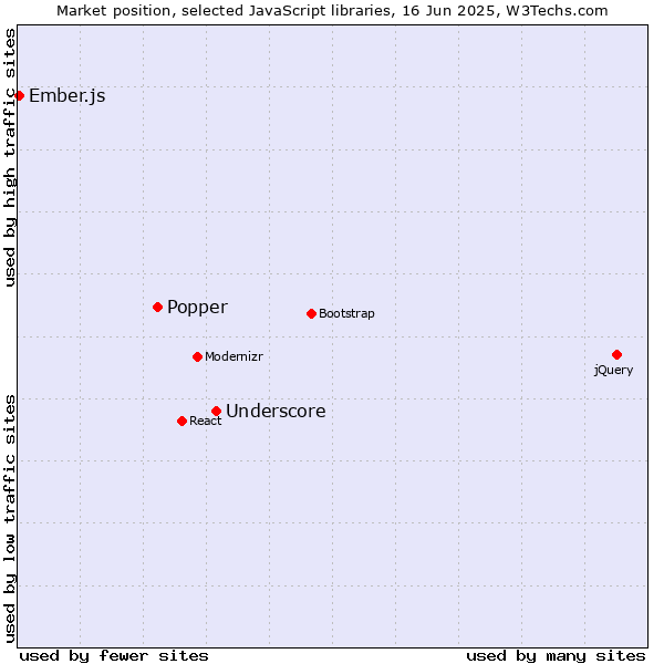 Market position of Underscore vs. Popper vs. Ember.js