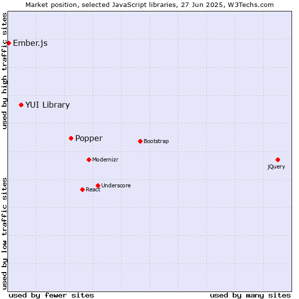 Market position of Popper vs. YUI Library vs. Ember.js