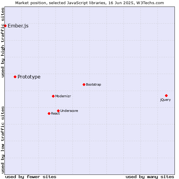 Market position of Prototype vs. Ember.js
